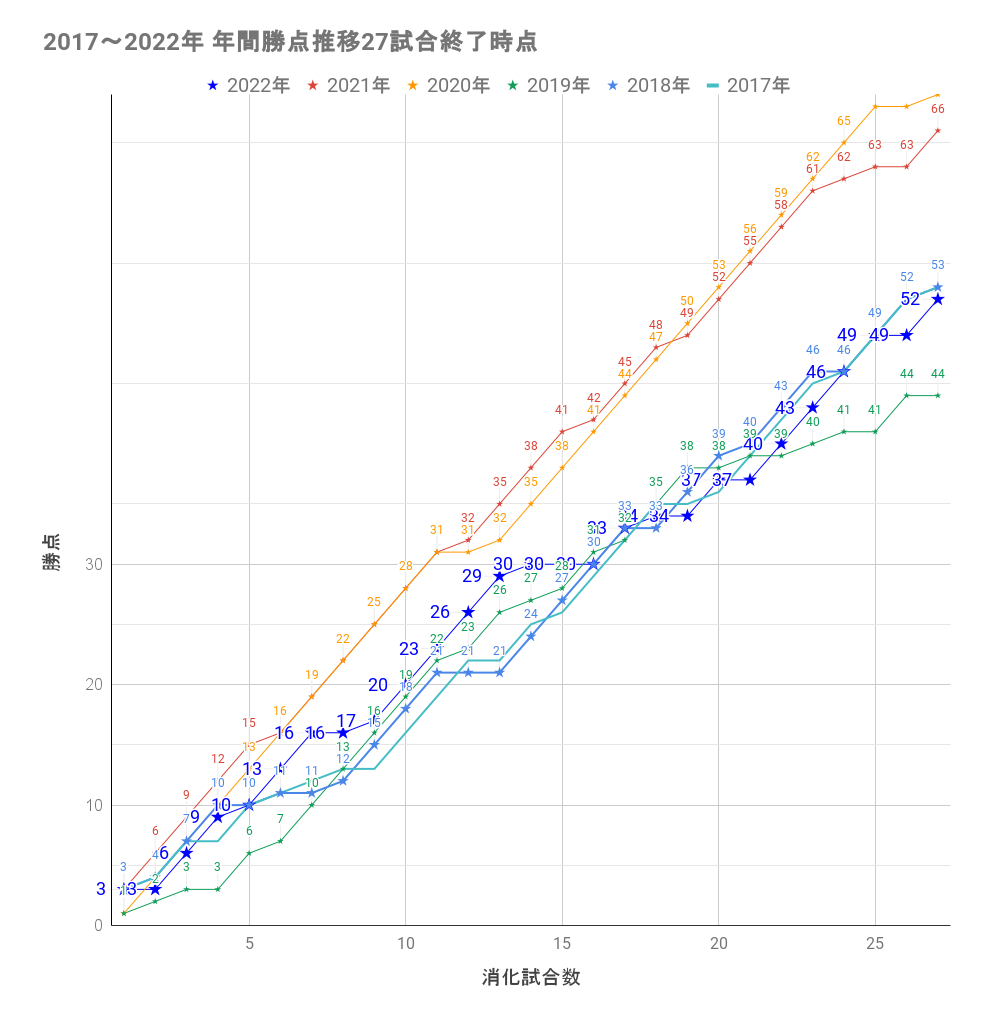 川崎フロンターレ2022年勝ち点推移グラフ27試合終了時点