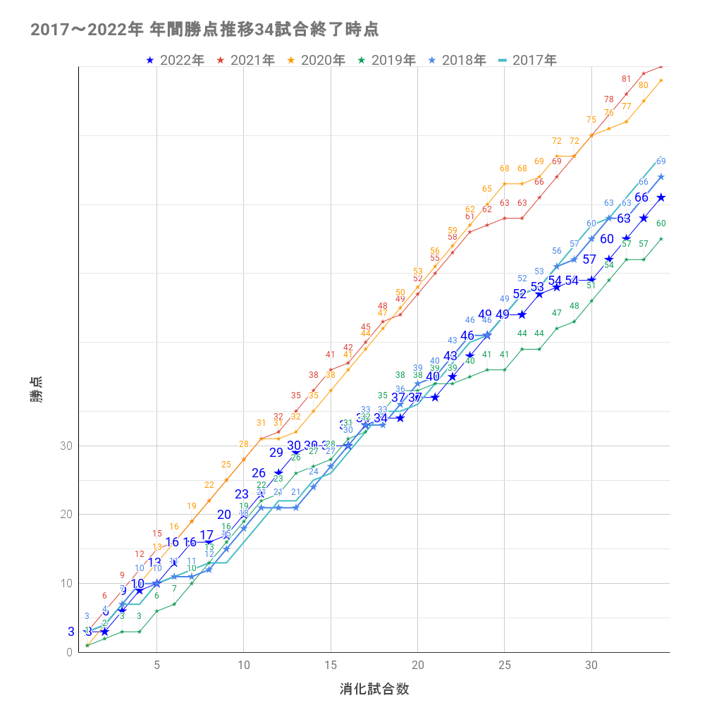 川崎フロンターレ2022年勝ち点推移グラフ34試合終了時点